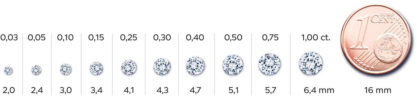 Tamaños desde 0.03 hasta 1.00 ct comparados con una moneda de un céntimo.