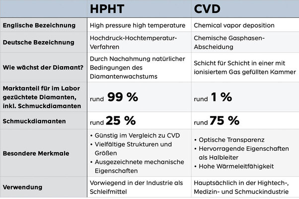 Tabla de comparación HPHT y CVD